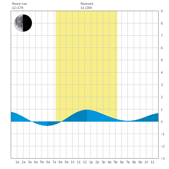 North Point tide chart for Tuesday, January 25, 2022