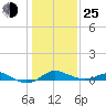 North Point tide chart for Tuesday, January 25, 2022