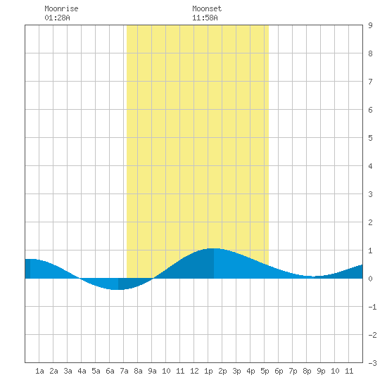 North Point tide chart for Wednesday, January 26, 2022