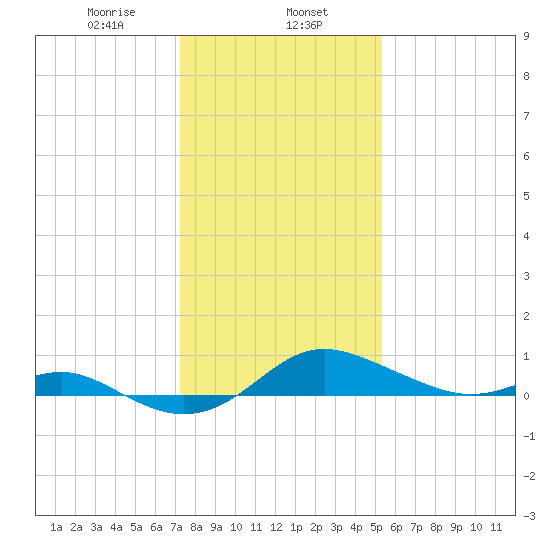 North Point tide chart for Thursday, January 27, 2022