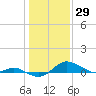 North Point tide chart for Saturday, January 29, 2022