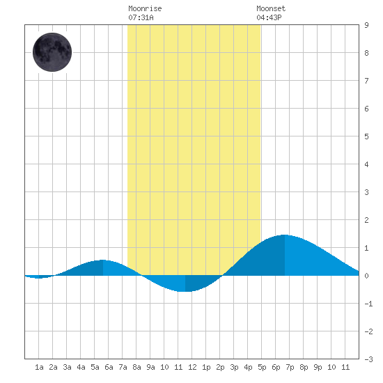 North Point tide chart for Sunday, January 2, 2022