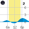 North Point tide chart for Sunday, January 2, 2022