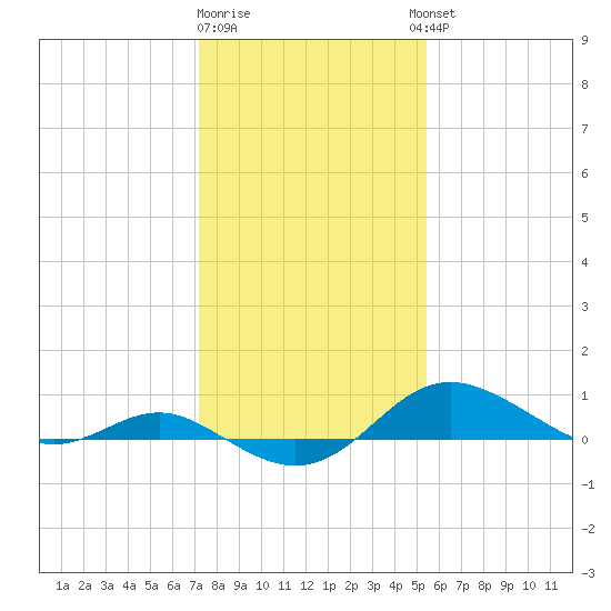 North Point tide chart for Monday, January 31, 2022