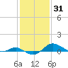 North Point tide chart for Monday, January 31, 2022