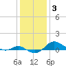 North Point tide chart for Monday, January 3, 2022