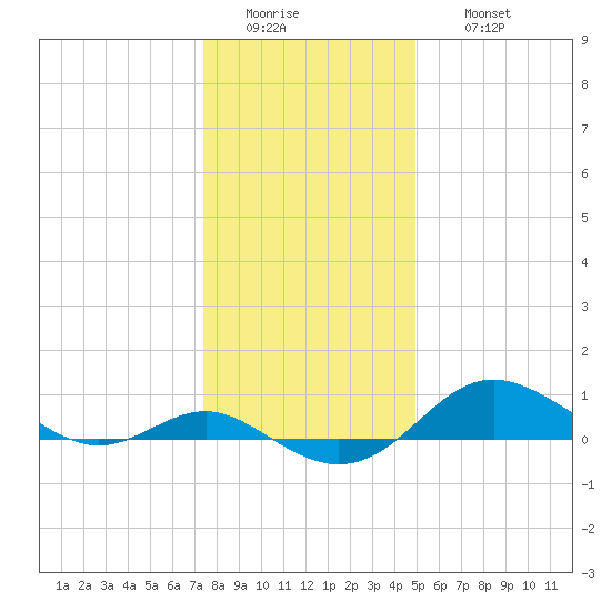 North Point tide chart for Tuesday, January 4, 2022