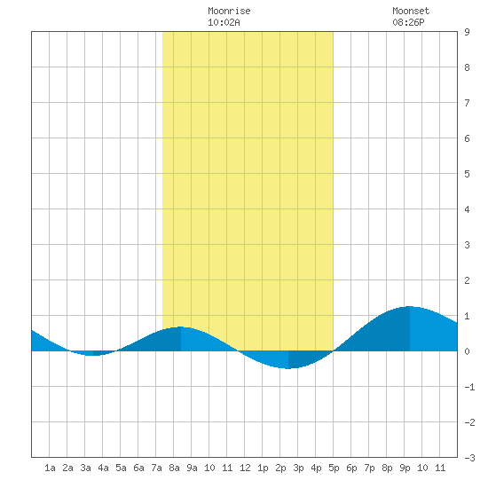 North Point tide chart for Wednesday, January 5, 2022