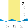 North Point tide chart for Friday, January 7, 2022