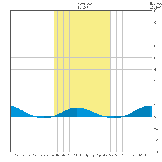 North Point tide chart for Saturday, January 8, 2022