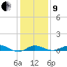 North Point tide chart for Sunday, January 9, 2022