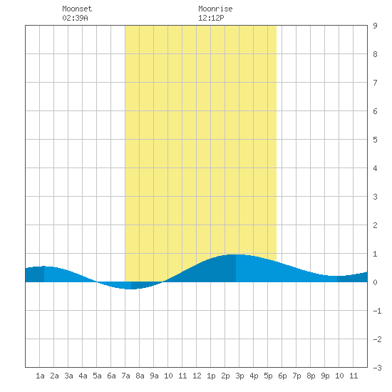 North Point tide chart for Thursday, February 10, 2022