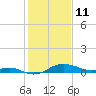 North Point tide chart for Friday, February 11, 2022