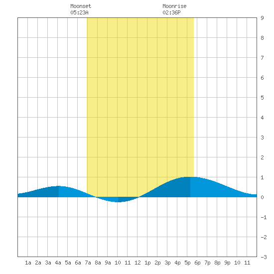 North Point tide chart for Sunday, February 13, 2022