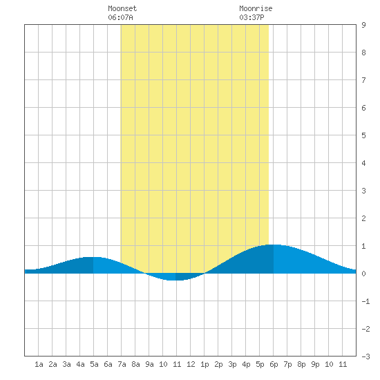 North Point tide chart for Monday, February 14, 2022