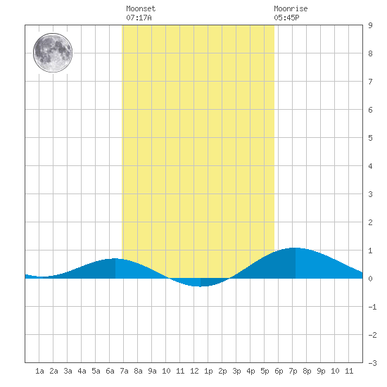 North Point tide chart for Wednesday, February 16, 2022