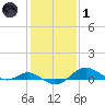 North Point tide chart for Tuesday, February 1, 2022