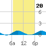 North Point tide chart for Sunday, February 20, 2022