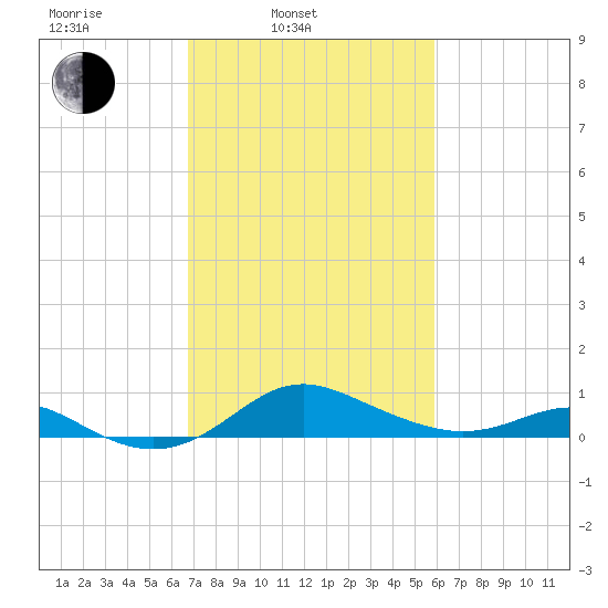 North Point tide chart for Wednesday, February 23, 2022