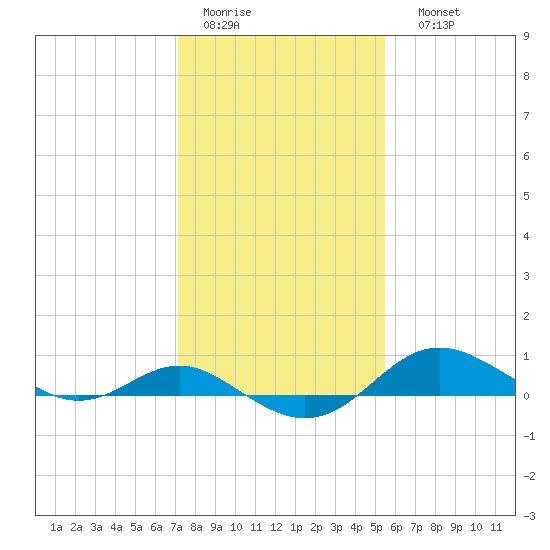 North Point tide chart for Wednesday, February 2, 2022