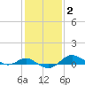 North Point tide chart for Wednesday, February 2, 2022
