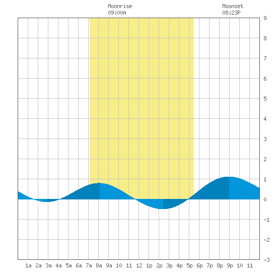 North Point tide chart for Thursday, February 3, 2022