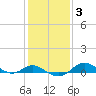 North Point tide chart for Thursday, February 3, 2022