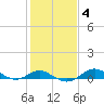 North Point tide chart for Friday, February 4, 2022