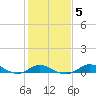 North Point tide chart for Saturday, February 5, 2022