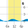 North Point tide chart for Sunday, February 6, 2022