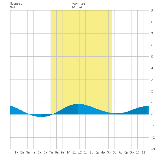 North Point tide chart for Monday, February 7, 2022