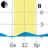 North Point tide chart for Tuesday, February 8, 2022