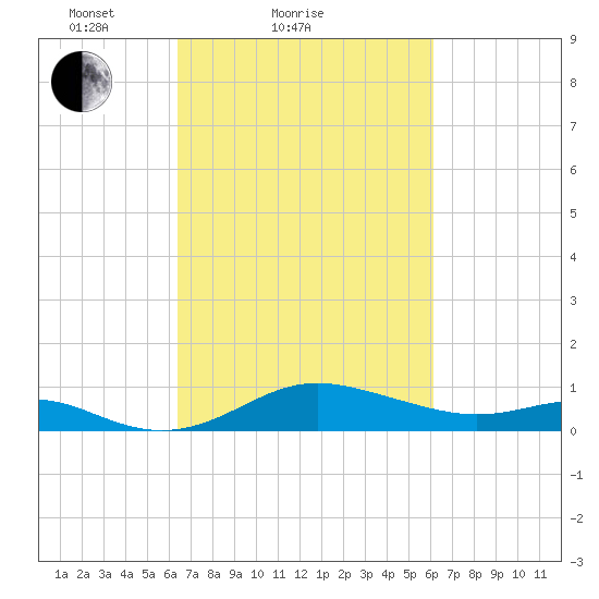 North Point tide chart for Thursday, March 10, 2022
