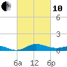 North Point tide chart for Thursday, March 10, 2022