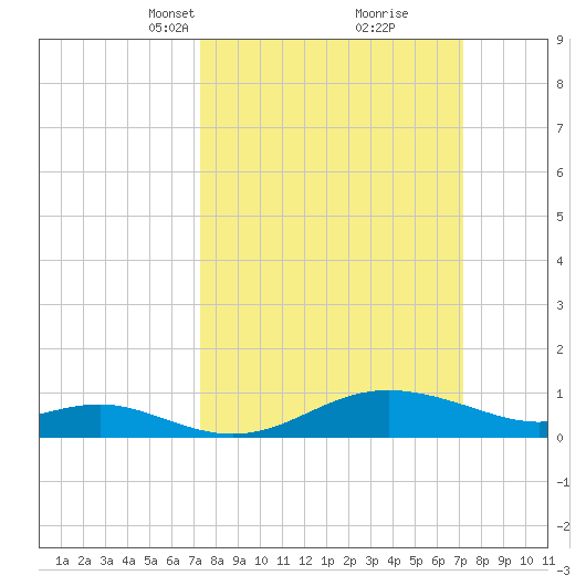 North Point tide chart for Sunday, March 13, 2022