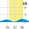 North Point tide chart for Tuesday, March 15, 2022