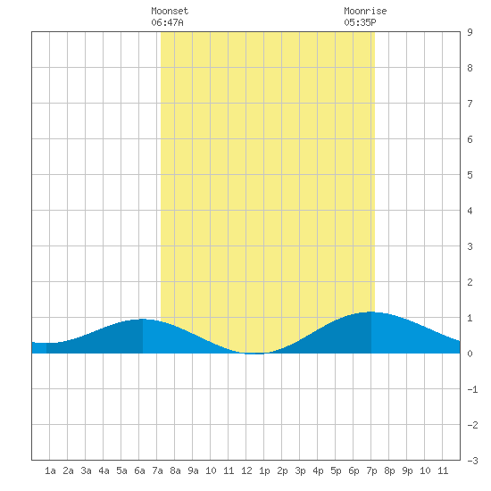 North Point tide chart for Wednesday, March 16, 2022