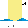 North Point tide chart for Wednesday, March 16, 2022