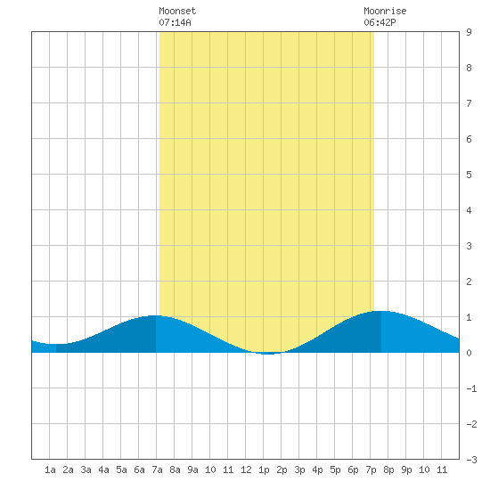 North Point tide chart for Thursday, March 17, 2022