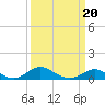 North Point tide chart for Sunday, March 20, 2022