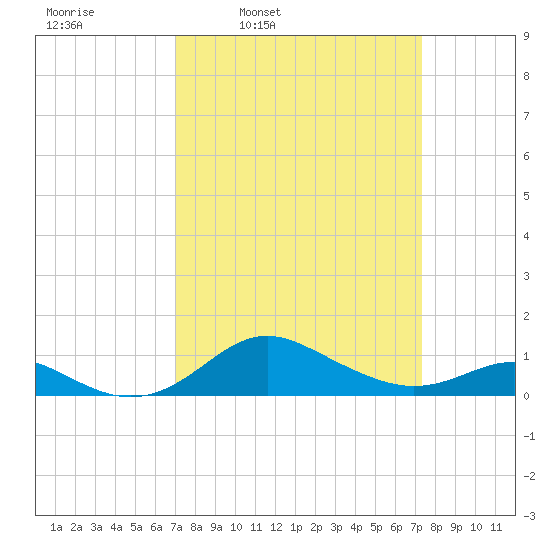 North Point tide chart for Wednesday, March 23, 2022