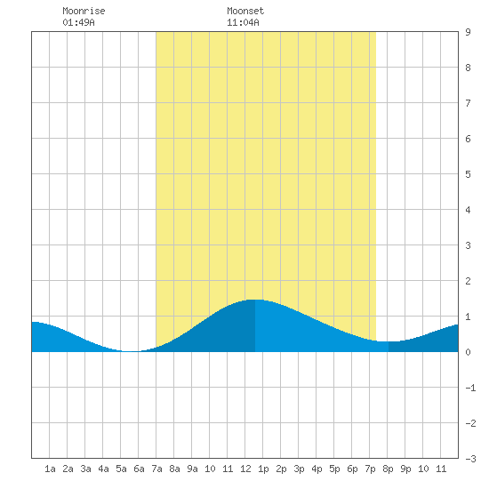 North Point tide chart for Thursday, March 24, 2022