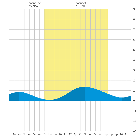 North Point tide chart for Saturday, March 26, 2022