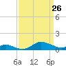 North Point tide chart for Saturday, March 26, 2022