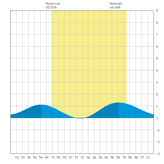 North Point tide chart for Tuesday, March 29, 2022