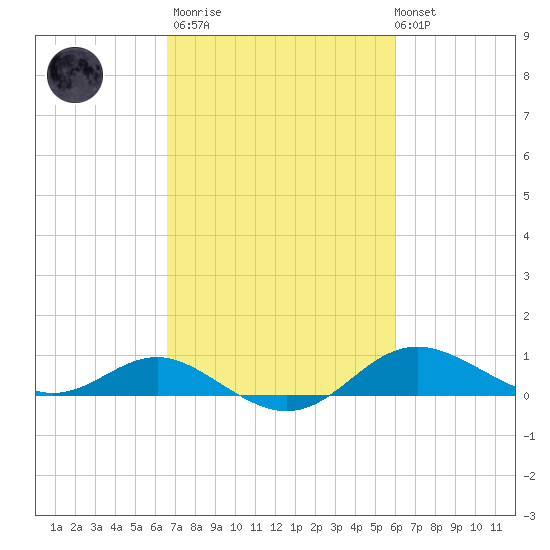 North Point tide chart for Wednesday, March 2, 2022
