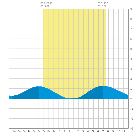 North Point tide chart for Wednesday, March 30, 2022
