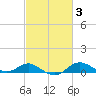 North Point tide chart for Thursday, March 3, 2022