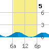 North Point tide chart for Saturday, March 5, 2022