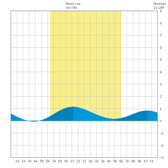 North Point tide chart for Monday, March 7, 2022